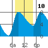 Kalama tide chart for Wednesday, December 10, 2025