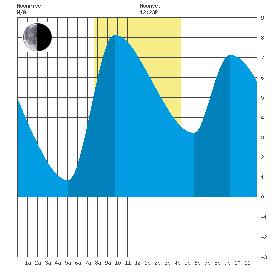 Kalama tide chart for Thursday, December 11, 2025