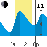 Kalama tide chart for Thursday, December 11, 2025