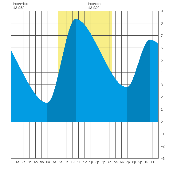 Kalama tide chart for Friday, December 12, 2025