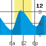 Kalama tide chart for Friday, December 12, 2025