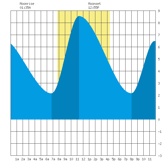 Kalama tide chart for Saturday, December 13, 2025