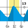 Kalama tide chart for Saturday, December 13, 2025