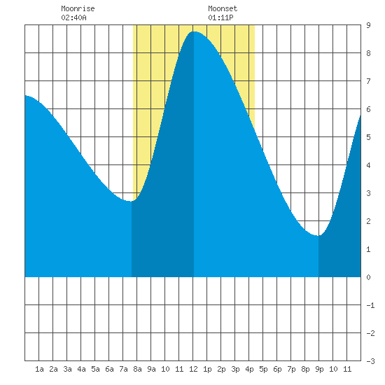 Kalama tide chart for Sunday, December 14, 2025