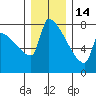 Kalama tide chart for Sunday, December 14, 2025