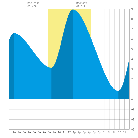 Kalama tide chart for Monday, December 15, 2025