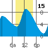 Kalama tide chart for Monday, December 15, 2025