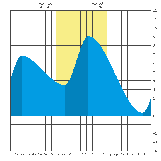 Kalama tide chart for Tuesday, December 16, 2025