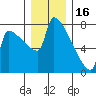 Kalama tide chart for Tuesday, December 16, 2025