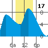 Kalama tide chart for Wednesday, December 17, 2025
