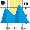 Kalama tide chart for Friday, December 19, 2025