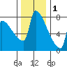 Kalama tide chart for Monday, December 1, 2025