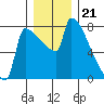 Kalama tide chart for Sunday, December 21, 2025