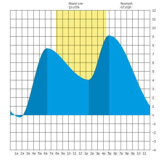 Kalama tide chart for Monday, December 22, 2025