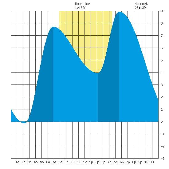 Kalama tide chart for Tuesday, December 23, 2025