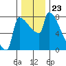 Kalama tide chart for Tuesday, December 23, 2025