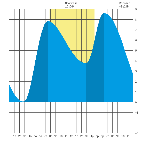 Kalama tide chart for Wednesday, December 24, 2025