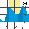 Kalama tide chart for Wednesday, December 24, 2025