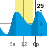 Kalama tide chart for Thursday, December 25, 2025