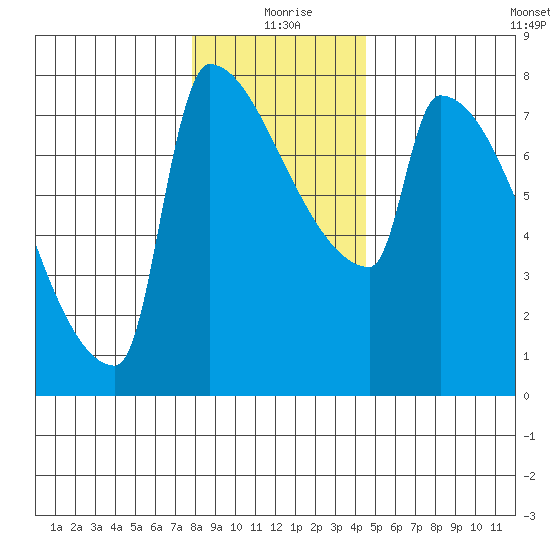Kalama tide chart for Friday, December 26, 2025