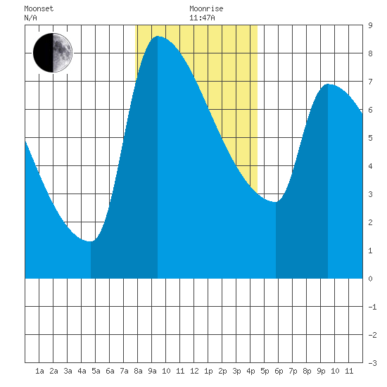 Kalama tide chart for Saturday, December 27, 2025