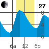 Kalama tide chart for Saturday, December 27, 2025
