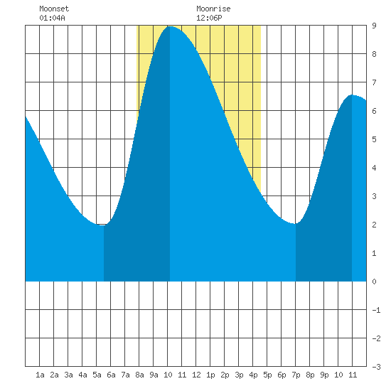 Kalama tide chart for Sunday, December 28, 2025