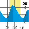 Kalama tide chart for Sunday, December 28, 2025