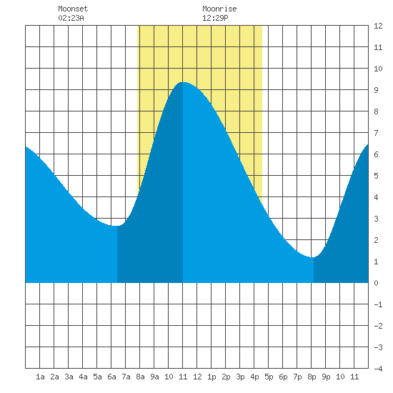 Kalama tide chart for Monday, December 29, 2025