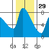 Kalama tide chart for Monday, December 29, 2025