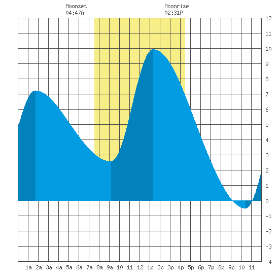 Kalama tide chart for Tuesday, December 2, 2025