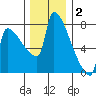 Kalama tide chart for Tuesday, December 2, 2025