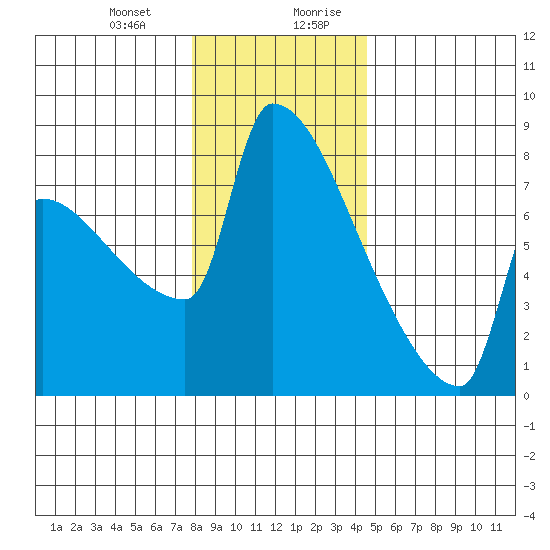 Kalama tide chart for Tuesday, December 30, 2025