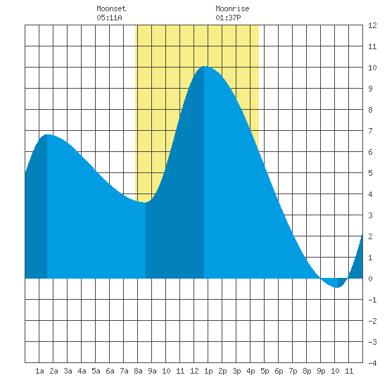 Kalama tide chart for Wednesday, December 31, 2025