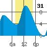 Kalama tide chart for Wednesday, December 31, 2025