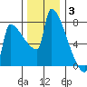 Kalama tide chart for Wednesday, December 3, 2025