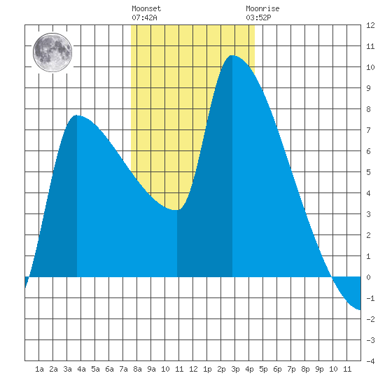 Kalama tide chart for Thursday, December 4, 2025