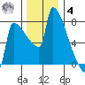 Kalama tide chart for Thursday, December 4, 2025