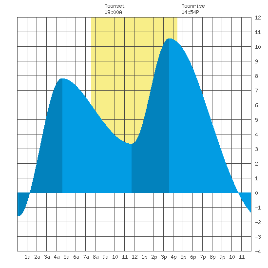 Kalama tide chart for Friday, December 5, 2025