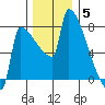 Kalama tide chart for Friday, December 5, 2025
