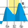 Kalama tide chart for Saturday, December 6, 2025