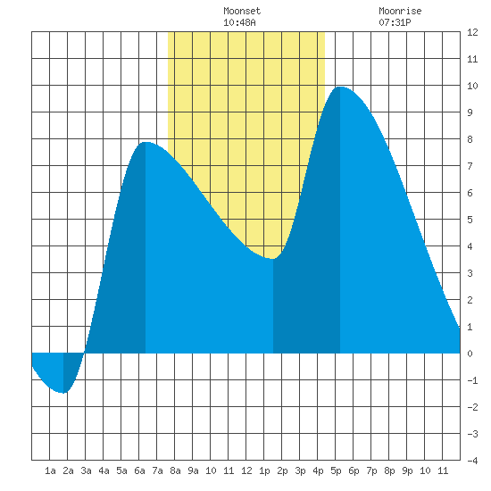 Kalama tide chart for Sunday, December 7, 2025