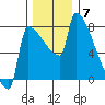 Kalama tide chart for Sunday, December 7, 2025