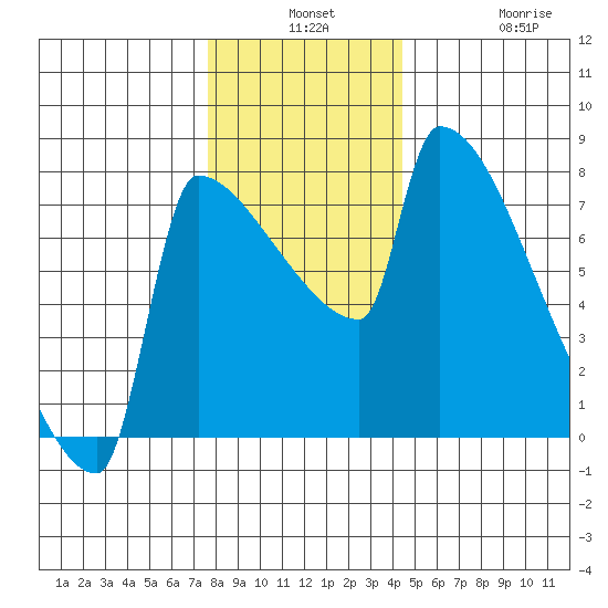 Kalama tide chart for Monday, December 8, 2025