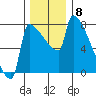 Kalama tide chart for Monday, December 8, 2025