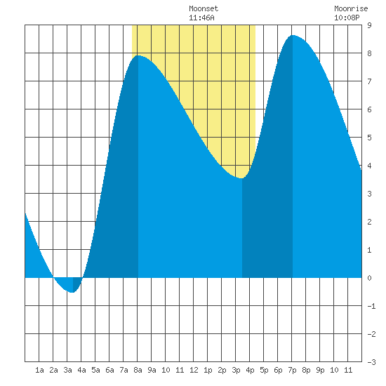 Kalama tide chart for Tuesday, December 9, 2025