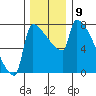 Kalama tide chart for Tuesday, December 9, 2025