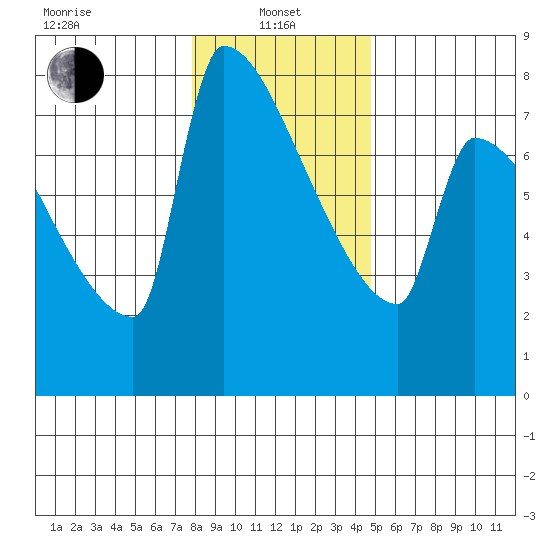 Kalama tide chart for Saturday, January 10, 2026