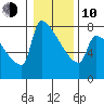 Kalama tide chart for Saturday, January 10, 2026
