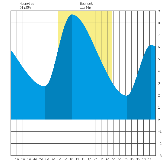 Kalama tide chart for Sunday, January 11, 2026